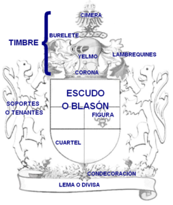Partes del escudo